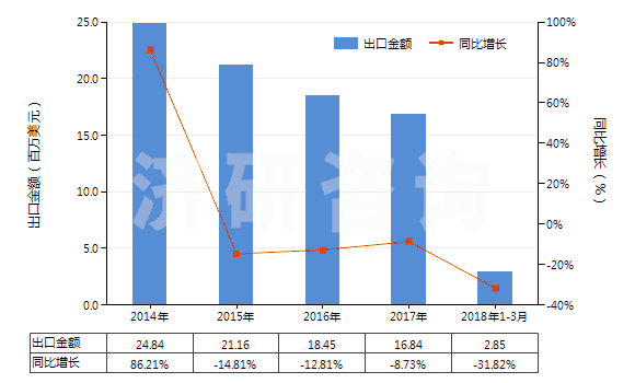 2014-2018年3月中國泡沫再生纖維素板,片,膜,箔,扁條(HS39211400)出口總額及增速統(tǒng)計(jì)